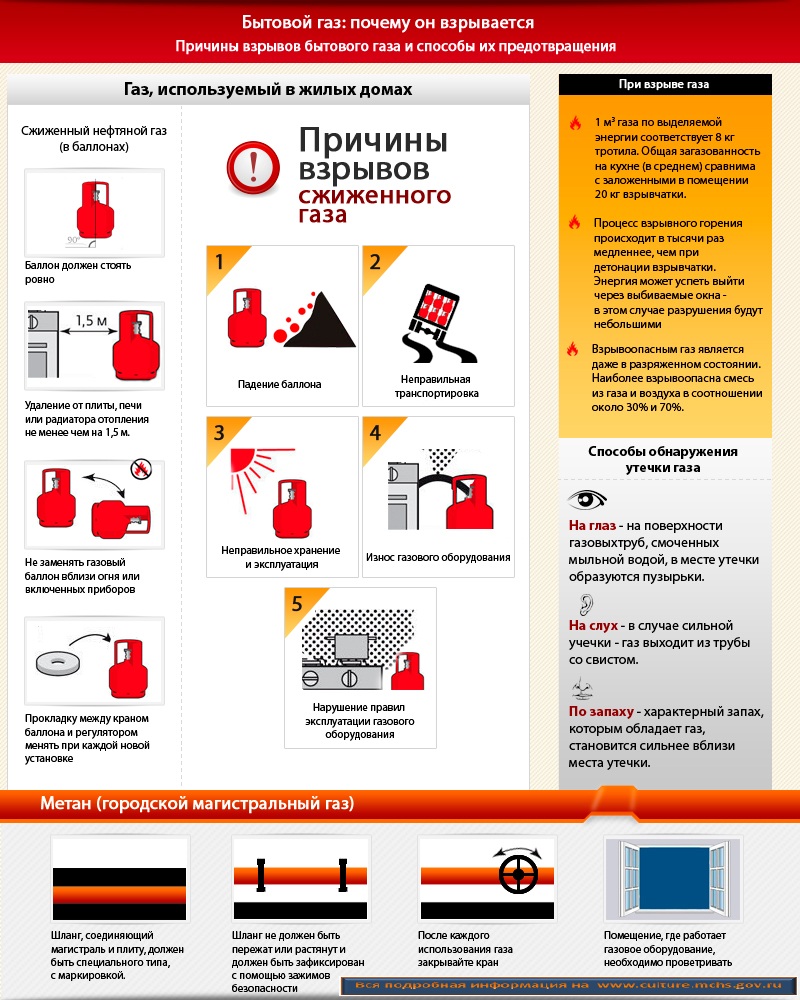 Бытовой ГАЗ пожарная безопасность памятка